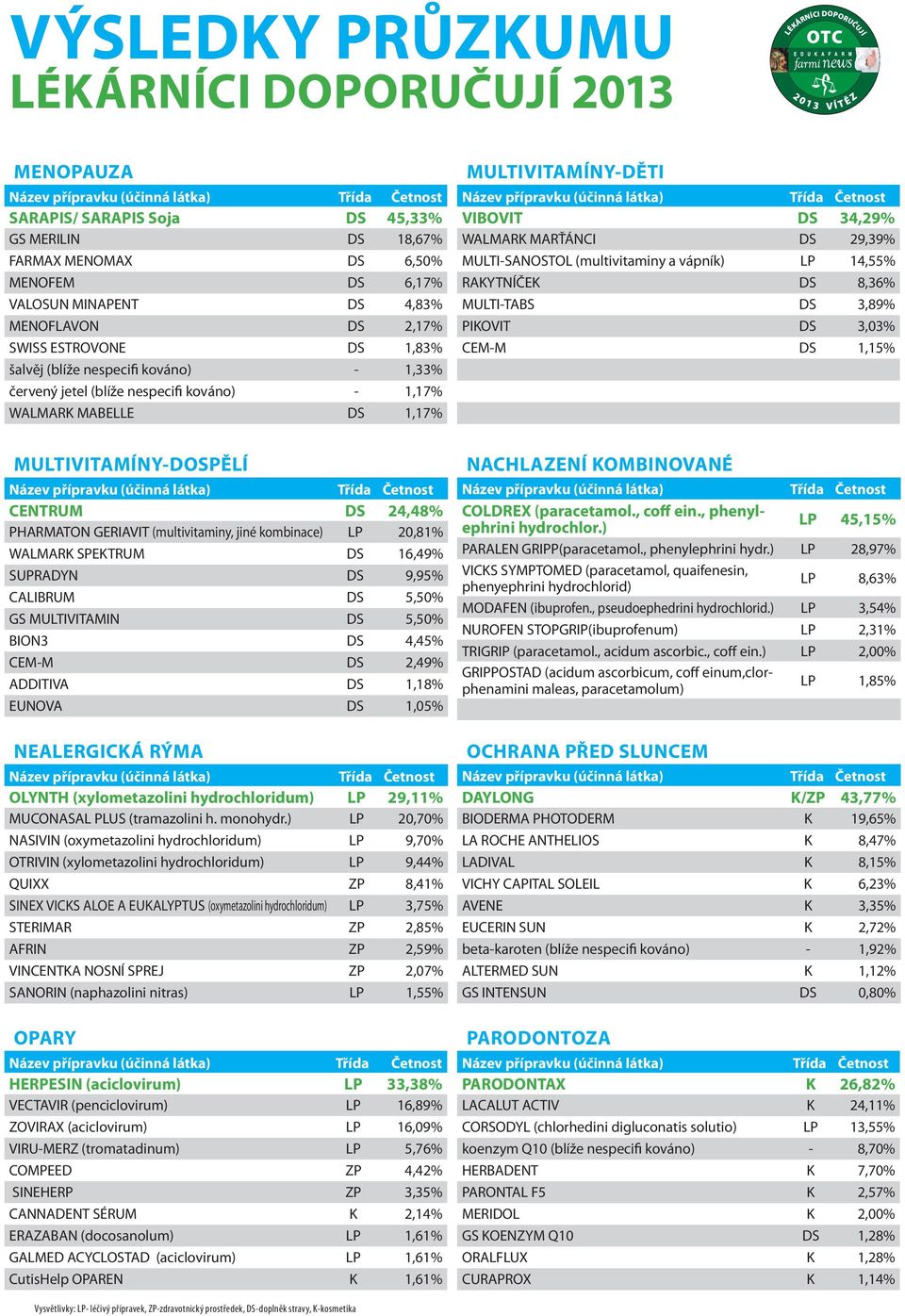 SPEKTRUM DS 16,49% SUPRADYN DS 9,95% CALIBRUM DS 5,50% GS MULTIITAMIN DS 5,50% BION3 DS 4,45% CEM-M DS 2,49% ADDITIA DS 1,18% EUNOA DS 1,05% NEALERGICKÁ RÝMA OLYNTH (xylometazolini hydrochloridum) LP