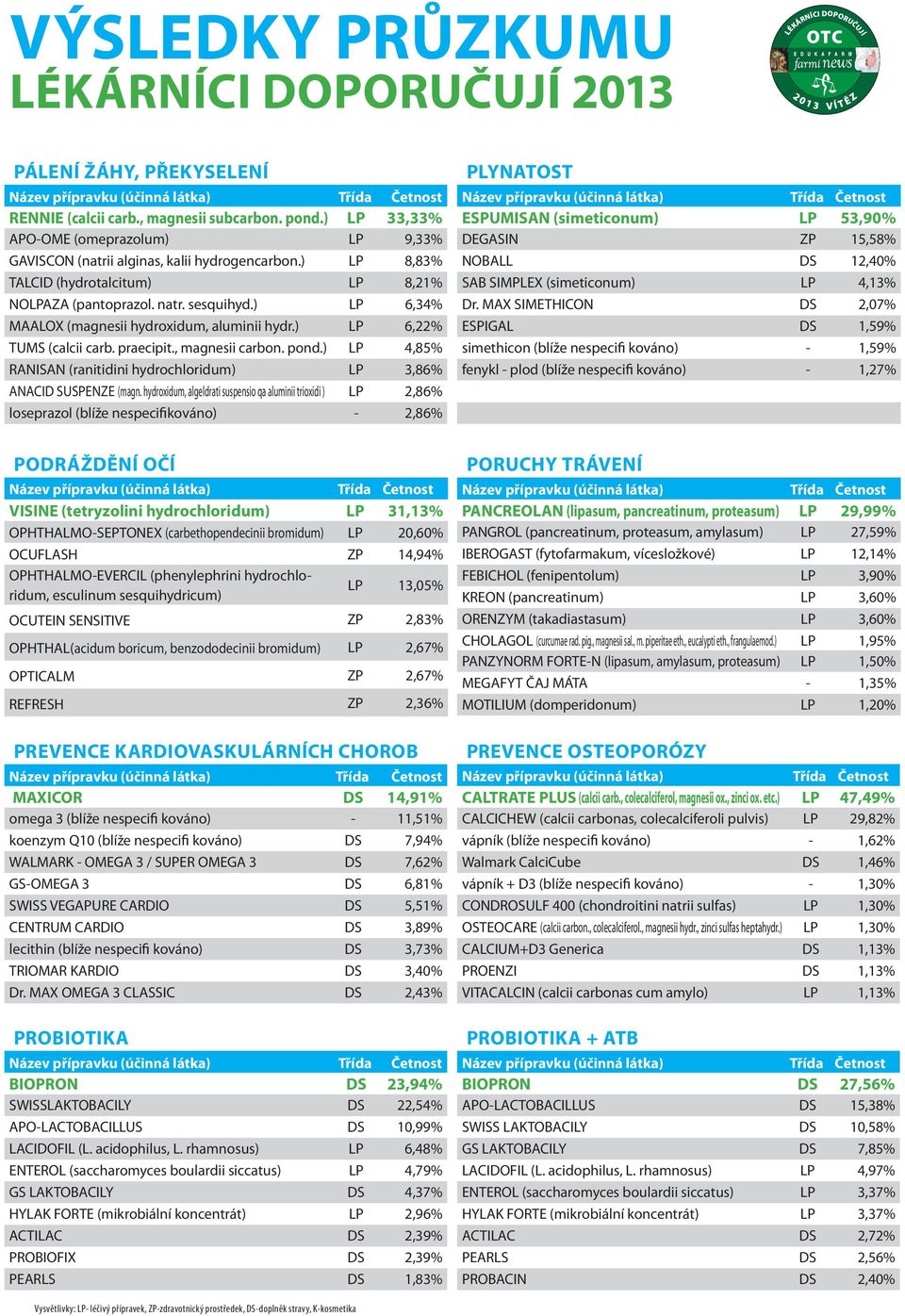 ) LP 4,85% RANISAN (ranitidini hydrochloridum) LP 3,86% ANACID SUSPENZE (magn.