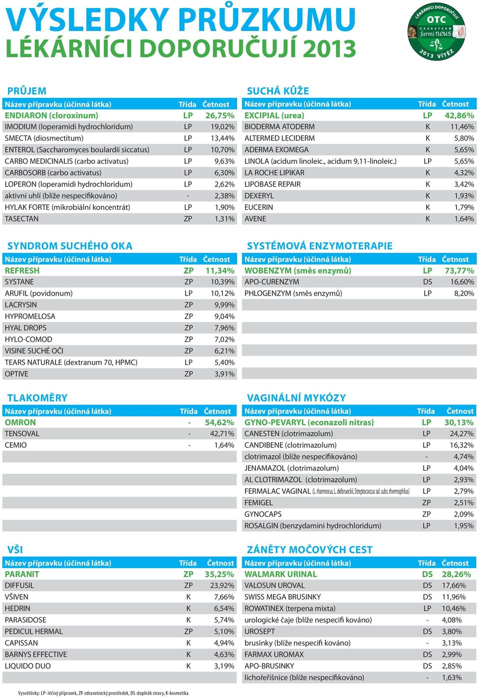 TASECTAN ZP 1,31% SYNDROM SUCHÉHO OKA REFRESH ZP 11,34% SYSTANE ZP 10,39% ARUFIL (povidonum) LP 10,12% LACRYSIN ZP 9,99% HYPROMELOSA ZP 9,04% HYAL DROPS ZP 7,96% HYLO-COMOD ZP 7,02% ISINE SUCHÉ OČI