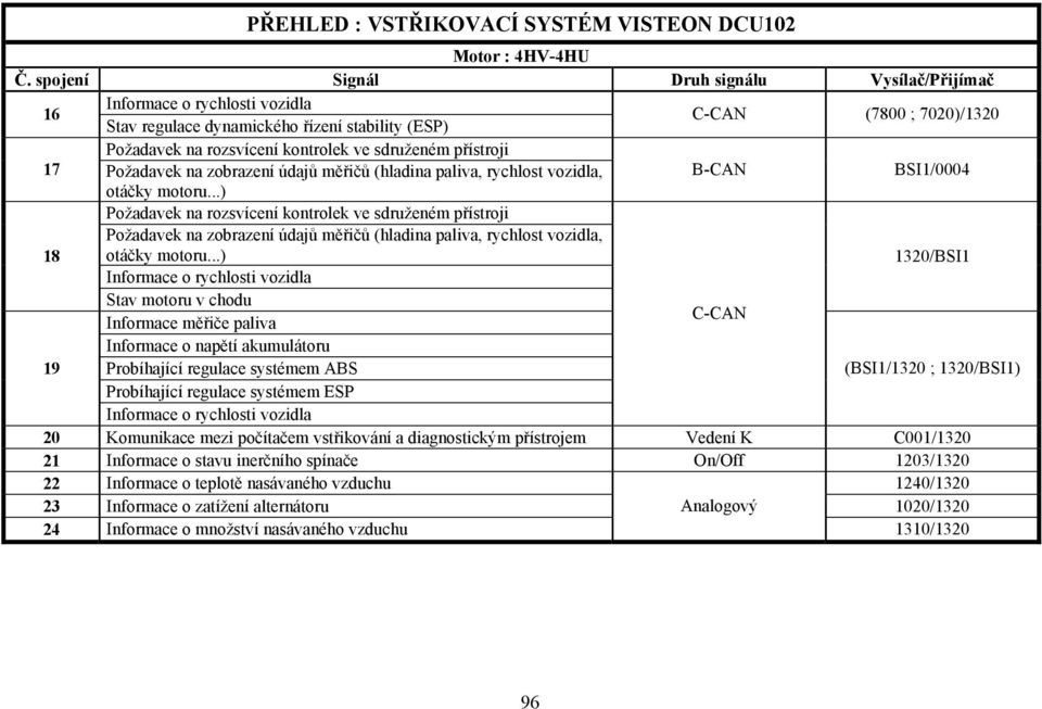 ..) 18 Požadavek na rozsvícení kontrolek ve sdruženém přístroji Požadavek na zobrazení údajů měřičů (hladina paliva, rychlost vozidla, otáčky motoru.