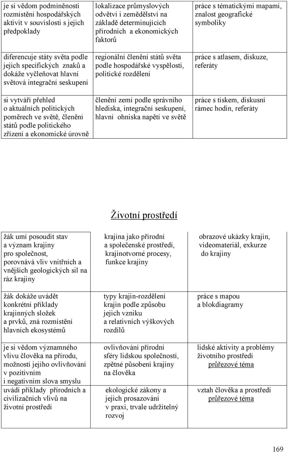 determinujících přírodních a ekonomických faktorů regionální členění států světa podle hospodářské vyspělosti, politické rozdělení členění zemí podle správního hlediska, integrační seskupení, hlavní