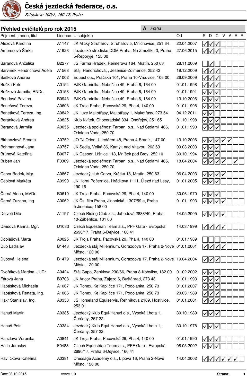 2009 Bašková Andrea A1002 Equest o.s., Práčská 1, Praha 10-Vršovice, 106 00 26.09.2009 Bečka Petr A54 PJK Gabrielka, Nebušice 49, Praha 6, 164 00..1998 Bečková Jarmila, NDr.