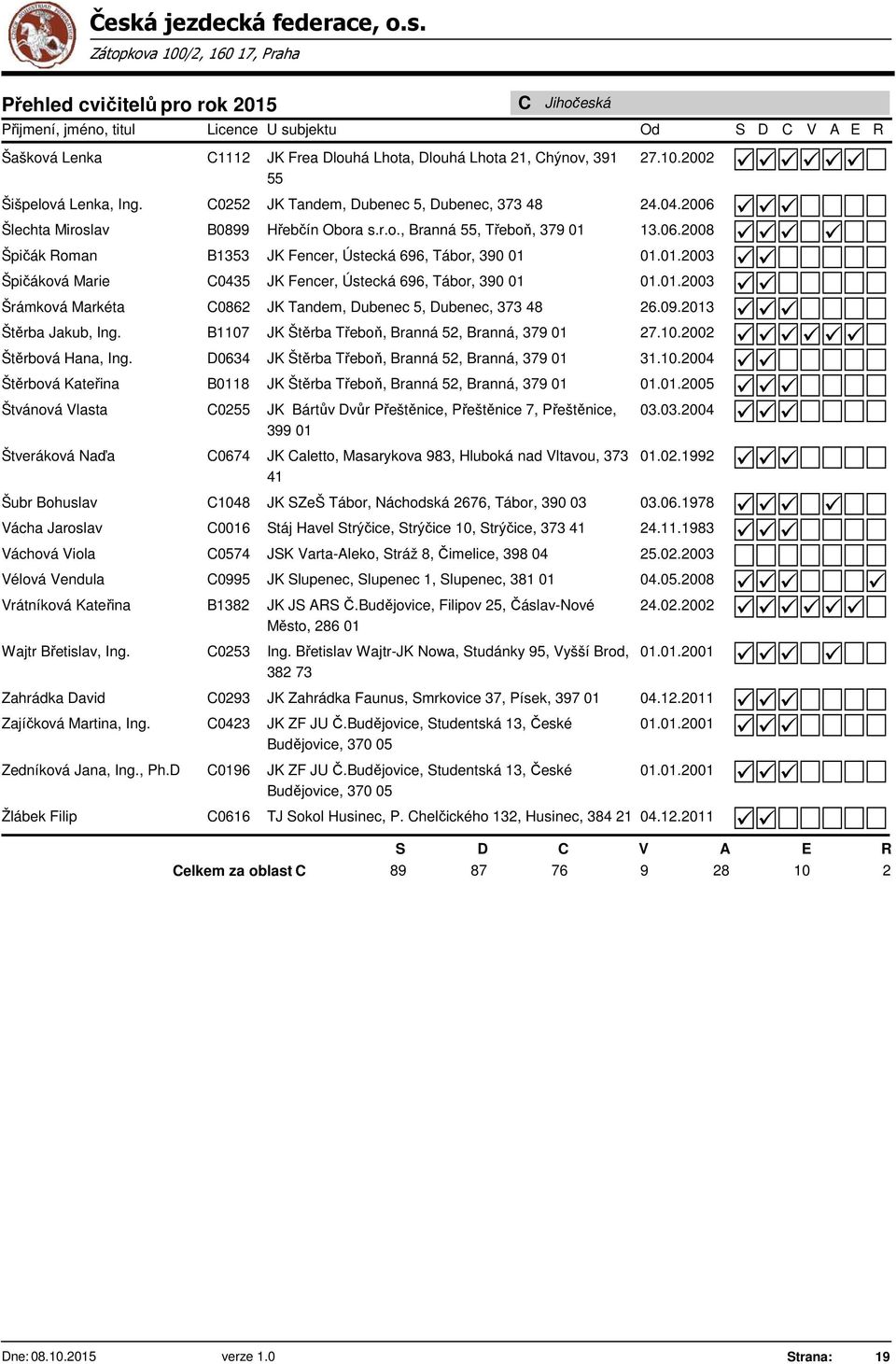 .2003 Šrámková Markéta C0862 JK Tandem, Dubenec 5, Dubenec, 373 48 26.09.23 Štěrba Jakub, Ing. B1107 JK Štěrba Třeboň, Branná 52, Branná, 379 27.10.2002 Štěrbová Hana, Ing.
