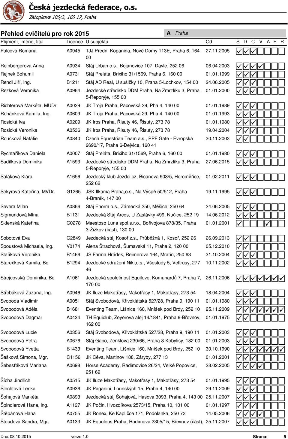 2005 ezková Veronika A0964 Jezdecké středisko DDM Praha, Na Zmrzlíku 3, Praha 5-Řeporyje, 155 00 ichterová Markéta, MUDr. A0029 JK Troja Praha, Pacovská 29, Pha 4, 140 00..1989 ohánková Kamila, Ing.