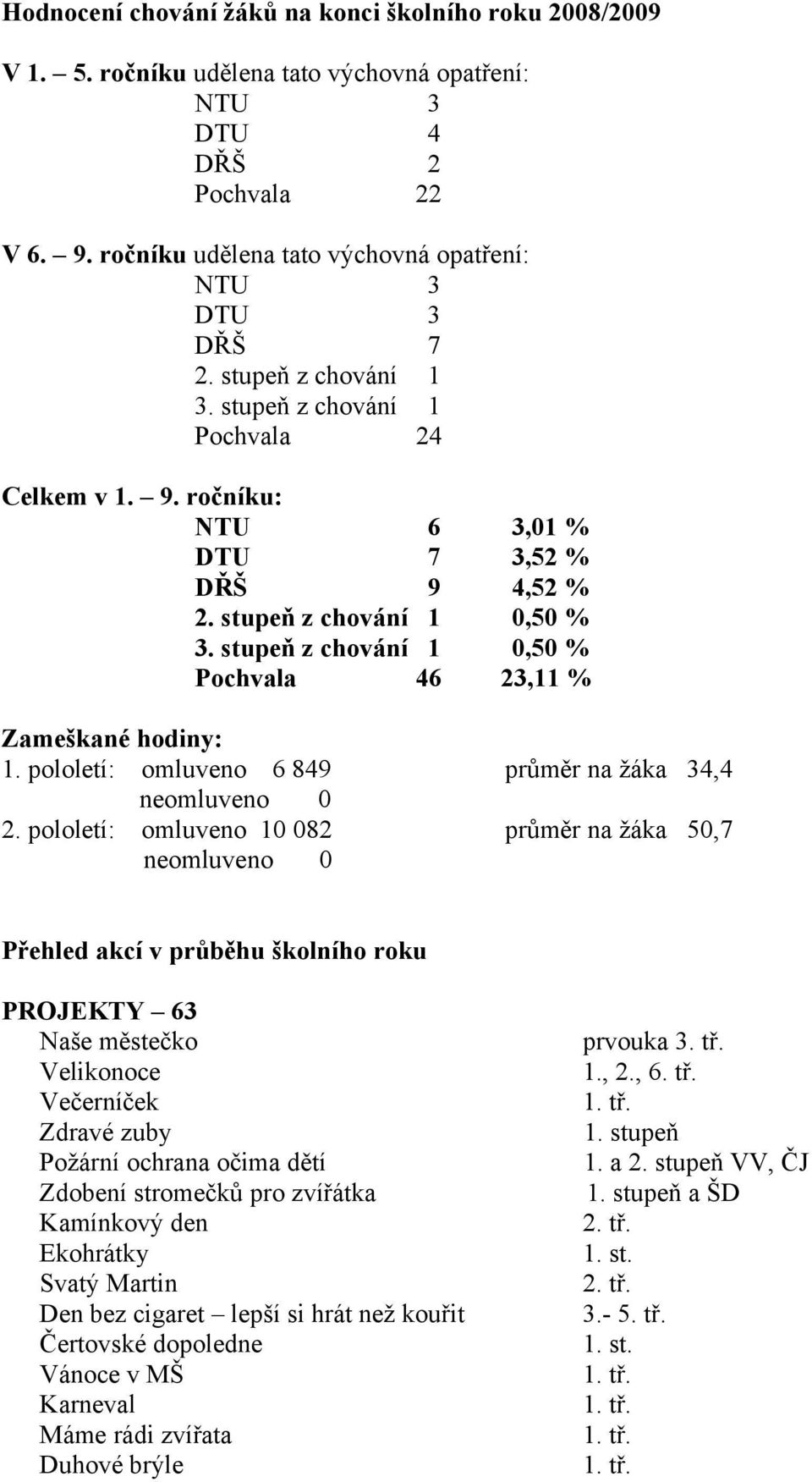 stupeň z chování 1 0,50 % 3. stupeň z chování 1 0,50 % Pochvala 46 23,11 % Zameškané hodiny: 1. pololetí: omluveno 6 849 průměr na žáka 34,4 neomluveno 0 2.