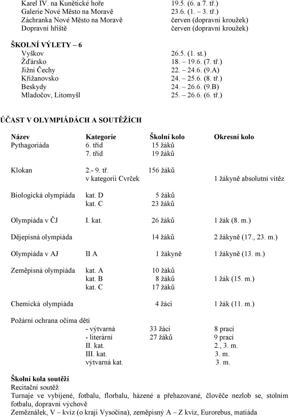 tříd 15 žáků 7. tříd 19 žáků Klokan 2.- 9. tř. 156 žáků v kategorii Cvrček 1 žákyně absolutní vítěz Biologická olympiáda kat. D 5 žáků kat. C 23 žáků Olympiáda v ČJ I. kat. 26 žáků 1 žák (8. m.