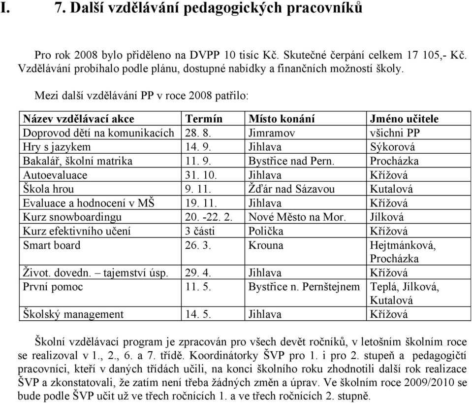 Mezi další vzdělávání PP v roce 2008 patřilo: Název vzdělávací akce Termín Místo konání Jméno učitele Doprovod dětí na komunikacích 28. 8. Jimramov všichni PP Hry s jazykem 14. 9.