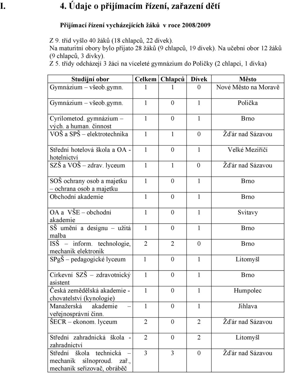 třídy odcházejí 3 žáci na víceleté gymnázium do Poličky (2 chlapci, 1 dívka) Studijní obor Celkem Chlapců Dívek Město Gymnázium všeob.gymn. 1 1 0 Nové Město na Moravě Gymnázium všeob.gymn. 1 0 1 Polička Cyrilometod.