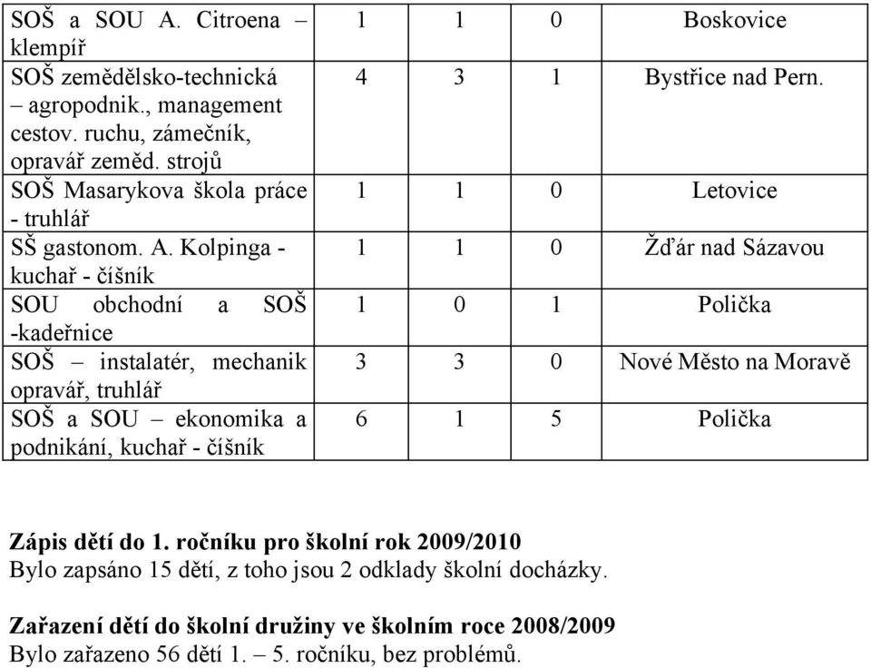 Kolpinga - kuchař - číšník SOU obchodní a SOŠ -kadeřnice SOŠ instalatér, mechanik opravář, truhlář SOŠ a SOU ekonomika a podnikání, kuchař - číšník 1 1 0 Boskovice 4 3 1