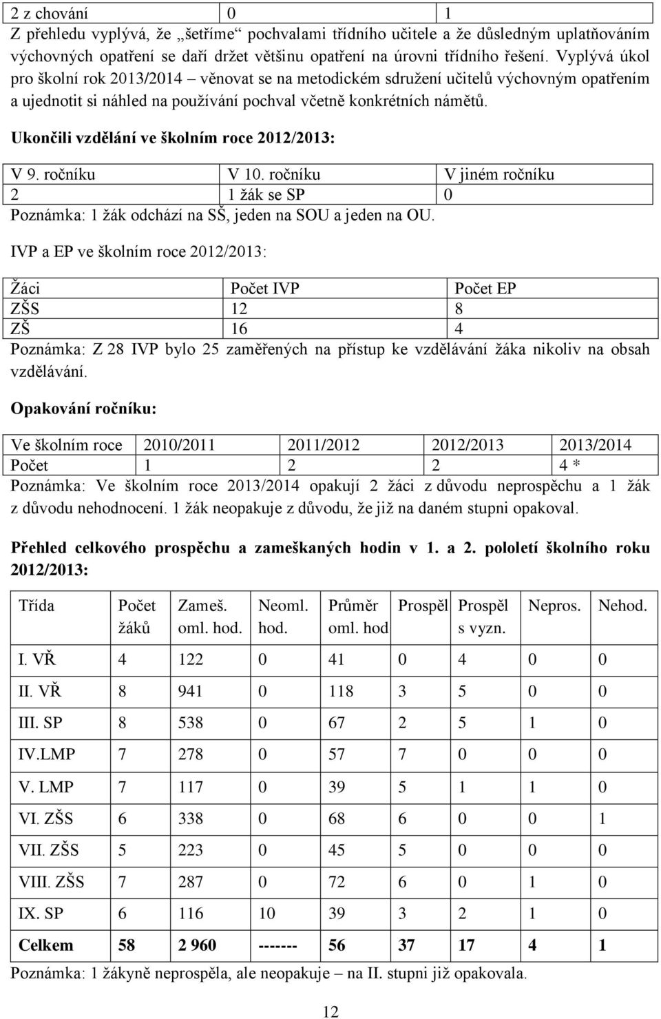 Ukončili vzdělání ve školním roce 2012/2013: V 9. ročníku V 10. ročníku V jiném ročníku 2 1 žák se SP 0 Poznámka: 1 žák odchází na SŠ, jeden na SOU a jeden na OU.