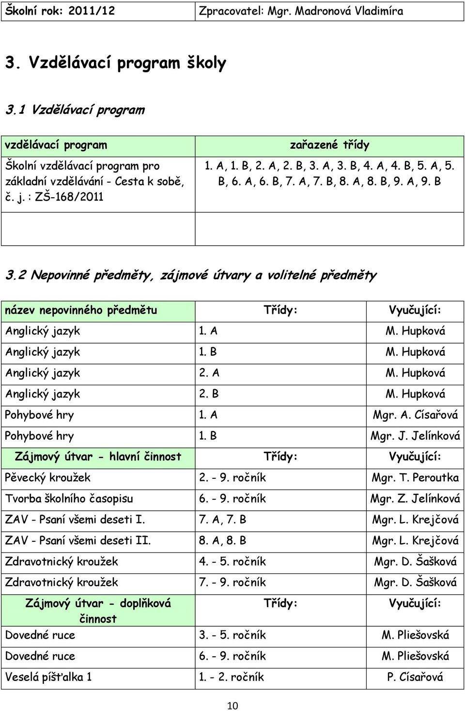 2 Nepovinné předměty, zájmové útvary a volitelné předměty název nepovinného předmětu Třídy: Vyučující: Anglický jazyk 1. A M. Hupková Anglický jazyk 1. B M. Hupková Anglický jazyk 2. A M. Hupková Anglický jazyk 2. B M. Hupková Pohybové hry 1.