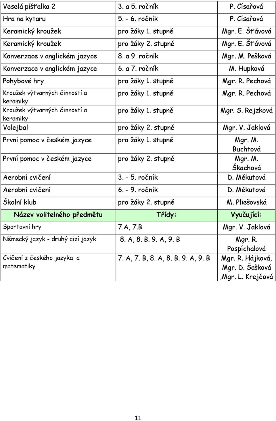 stupně Mgr. S. Rejzková keramiky Volejbal pro žáky 2. stupně Mgr. V. Jaklová První pomoc v českém jazyce pro žáky 1. stupně Mgr. M. Buchtová První pomoc v českém jazyce pro žáky 2. stupně Mgr. M. Škachová Aerobní cvičení 3.