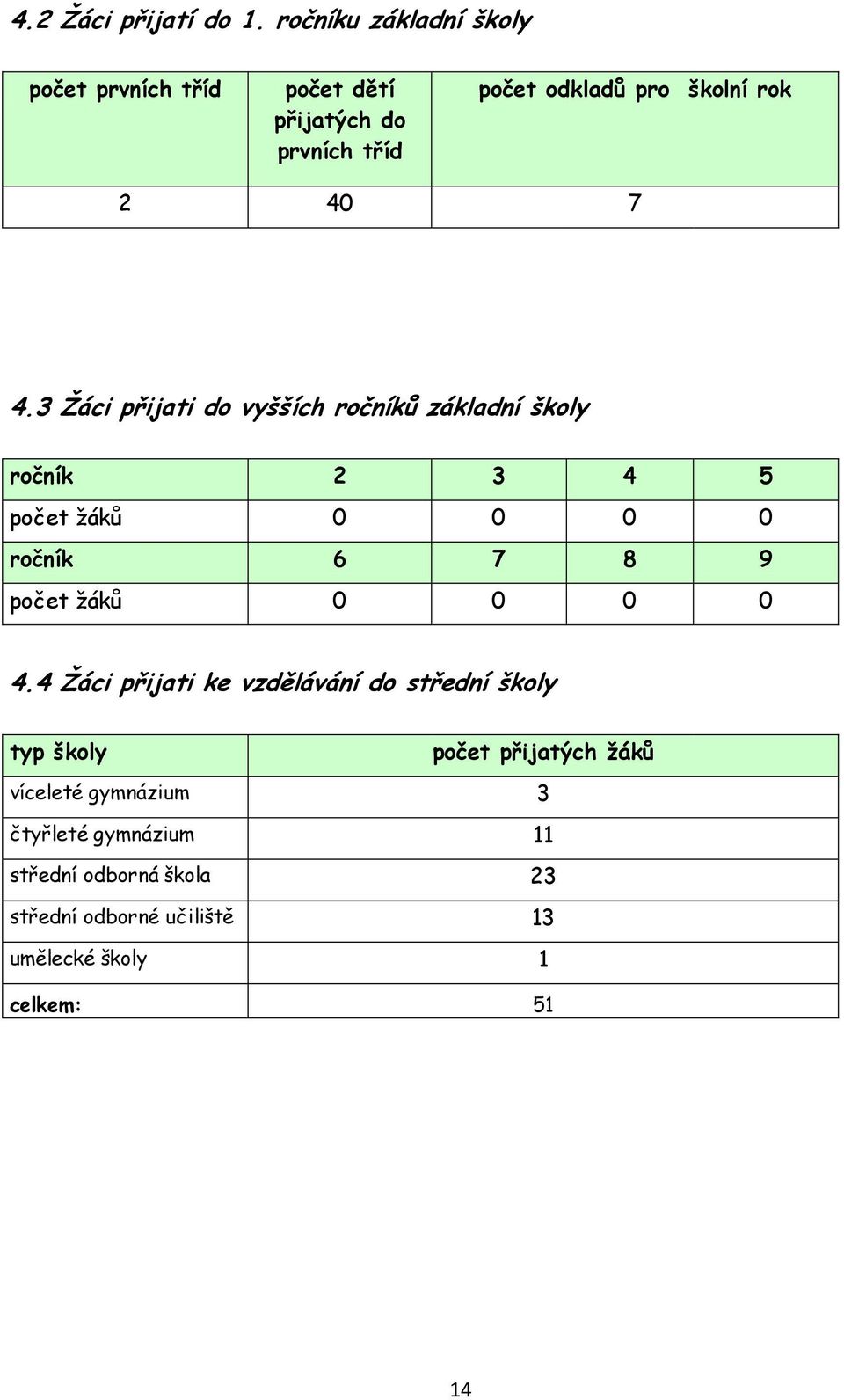 4.3 Žáci přijati do vyšších ročníků základní školy ročník 2 3 4 5 počet žáků 0 0 0 0 ročník 6 7 8 9 počet žáků 0 0