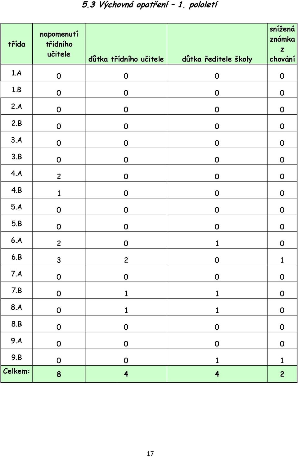 B Celkem: napomenutí třídního učitele důtka třídního učitele důtka ředitele školy snížená