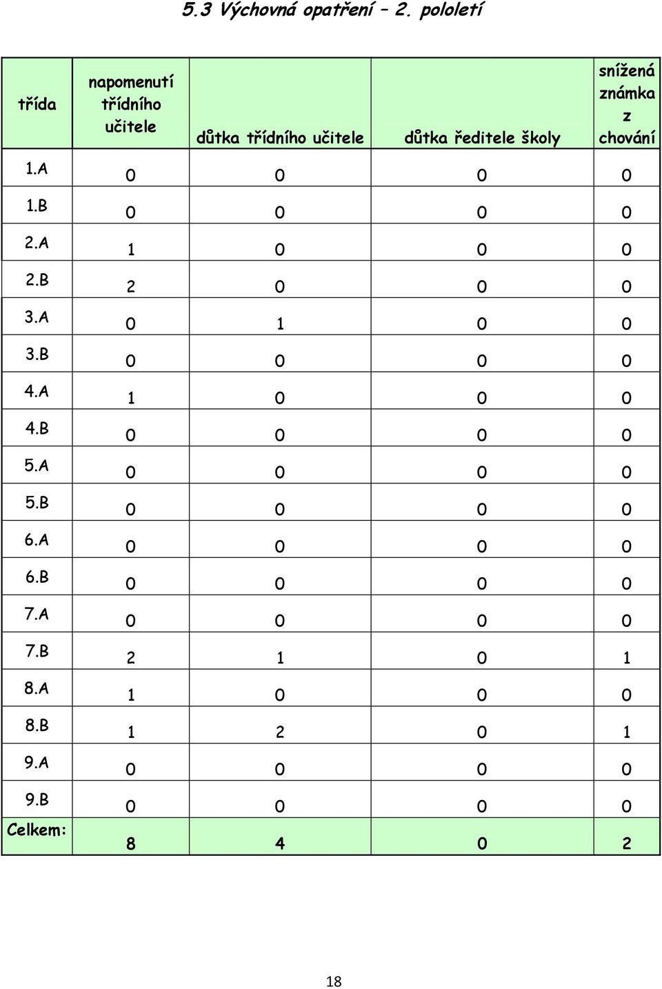 B Celkem: napomenutí třídního učitele důtka třídního učitele důtka ředitele školy snížená