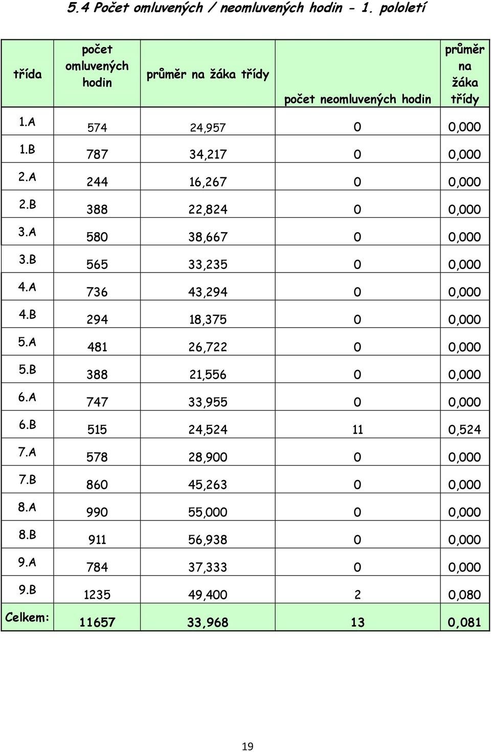 0 0,000 388 22,824 0 0,000 580 38,667 0 0,000 565 33,235 0 0,000 736 43,294 0 0,000 294 18,375 0 0,000 481 26,722 0 0,000 388 21,556 0 0,000 747