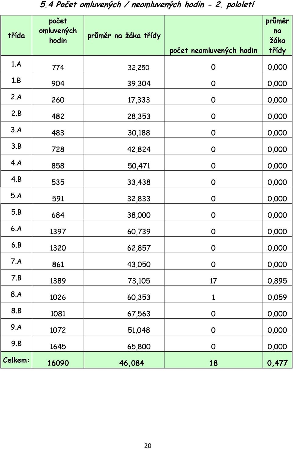 0,000 482 28,353 0 0,000 483 30,188 0 0,000 728 42,824 0 0,000 858 50,471 0 0,000 535 33,438 0 0,000 591 32,833 0 0,000 684 38,000 0 0,000 1397 60,739