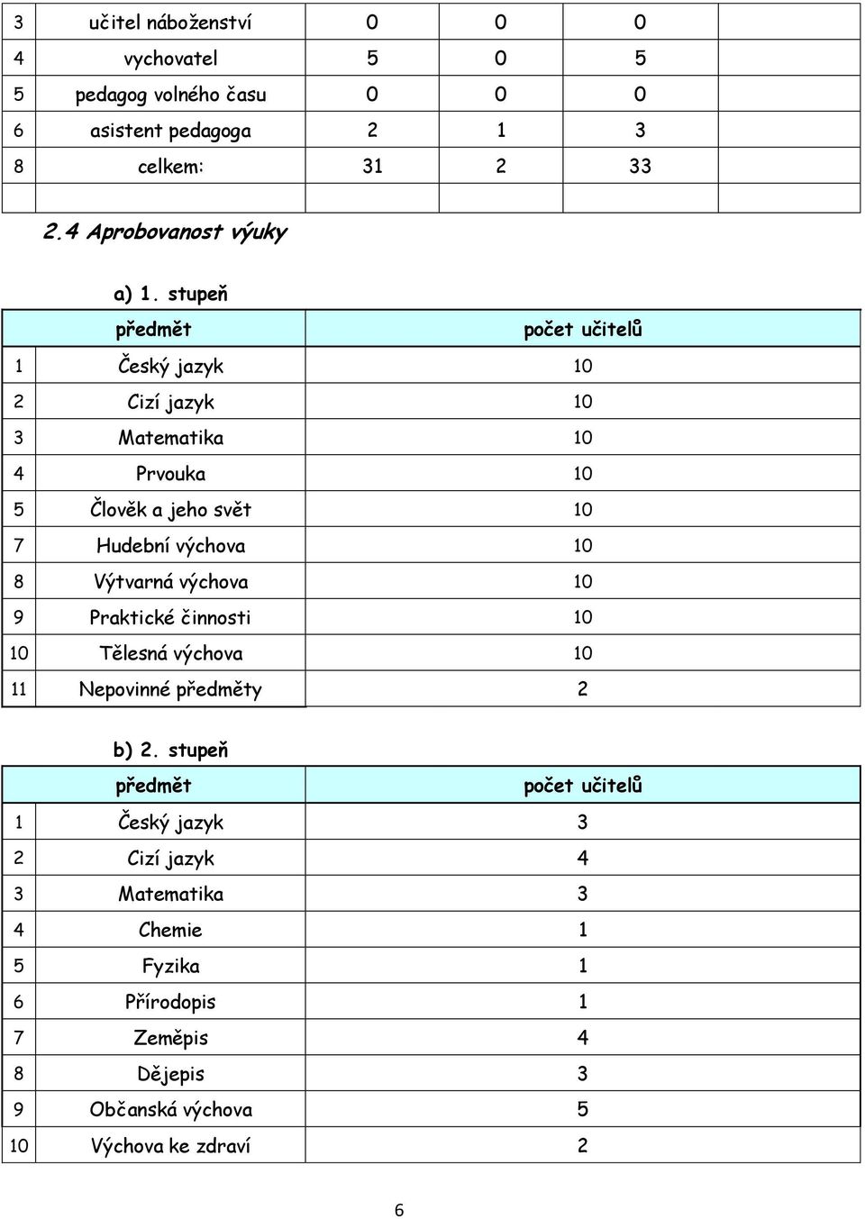 stupeň předmět počet učitelů 1 Český jazyk 10 2 Cizí jazyk 10 3 Matematika 10 4 Prvouka 10 5 Člověk a jeho svět 10 7 Hudební výchova 10 8