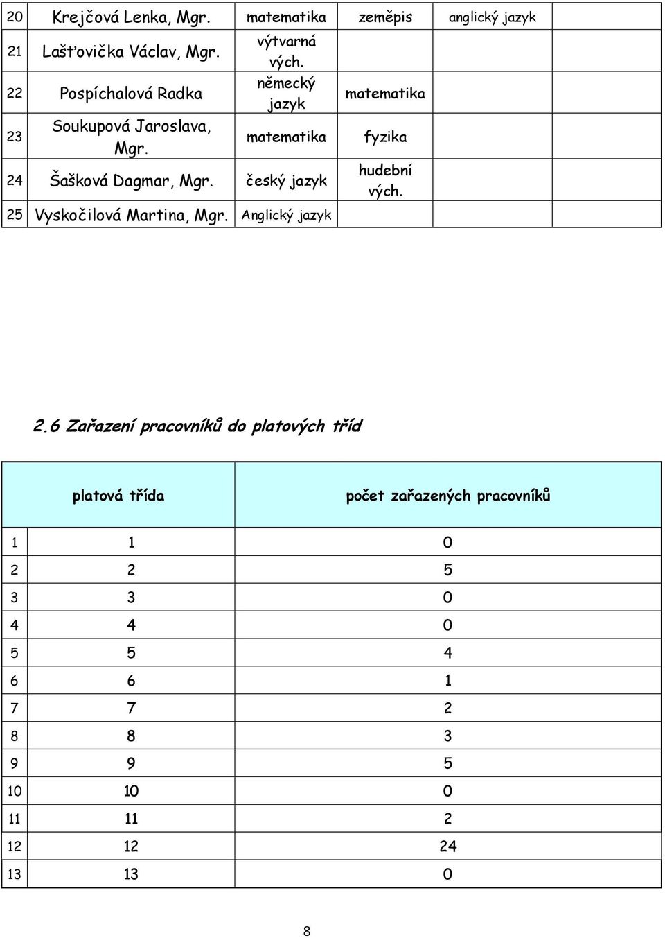 český jazyk matematika fyzika hudební vých. 25 Vyskočilová Martina, Mgr. Anglický jazyk 2.