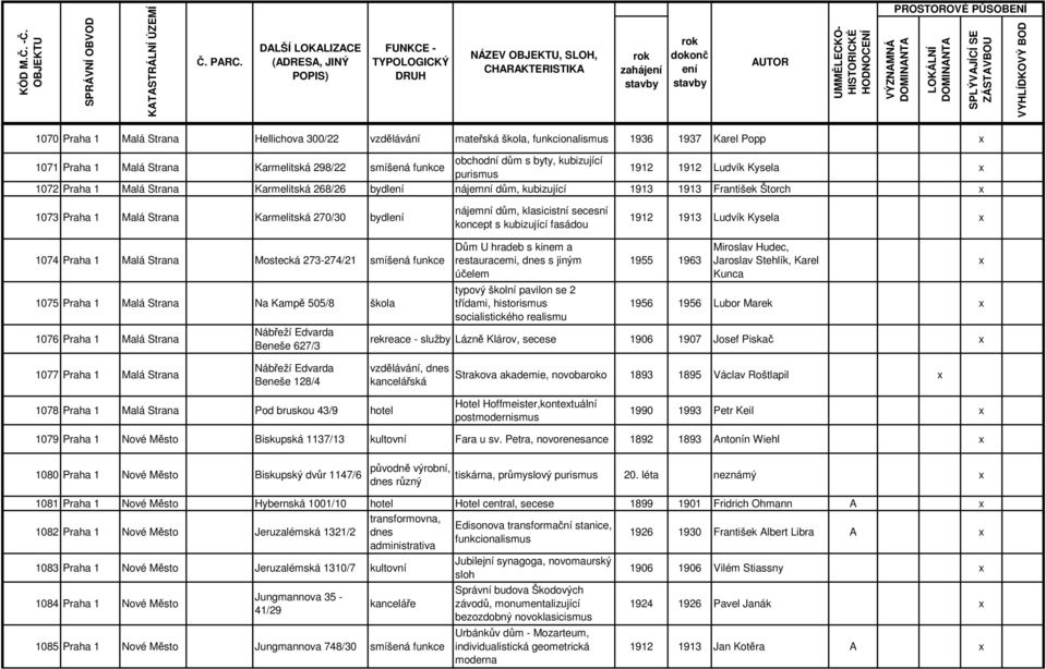 kubizující fasádou 1912 1913 Ludvík Kysela 1074 Praha 1 Malá Strana Mostecká 273-274/21 1075 Praha 1 Malá Strana Na Kampě 505/8 škola 1076 Praha 1 Malá Strana Nábřeží Edvarda Beneše 627/3 Dům U