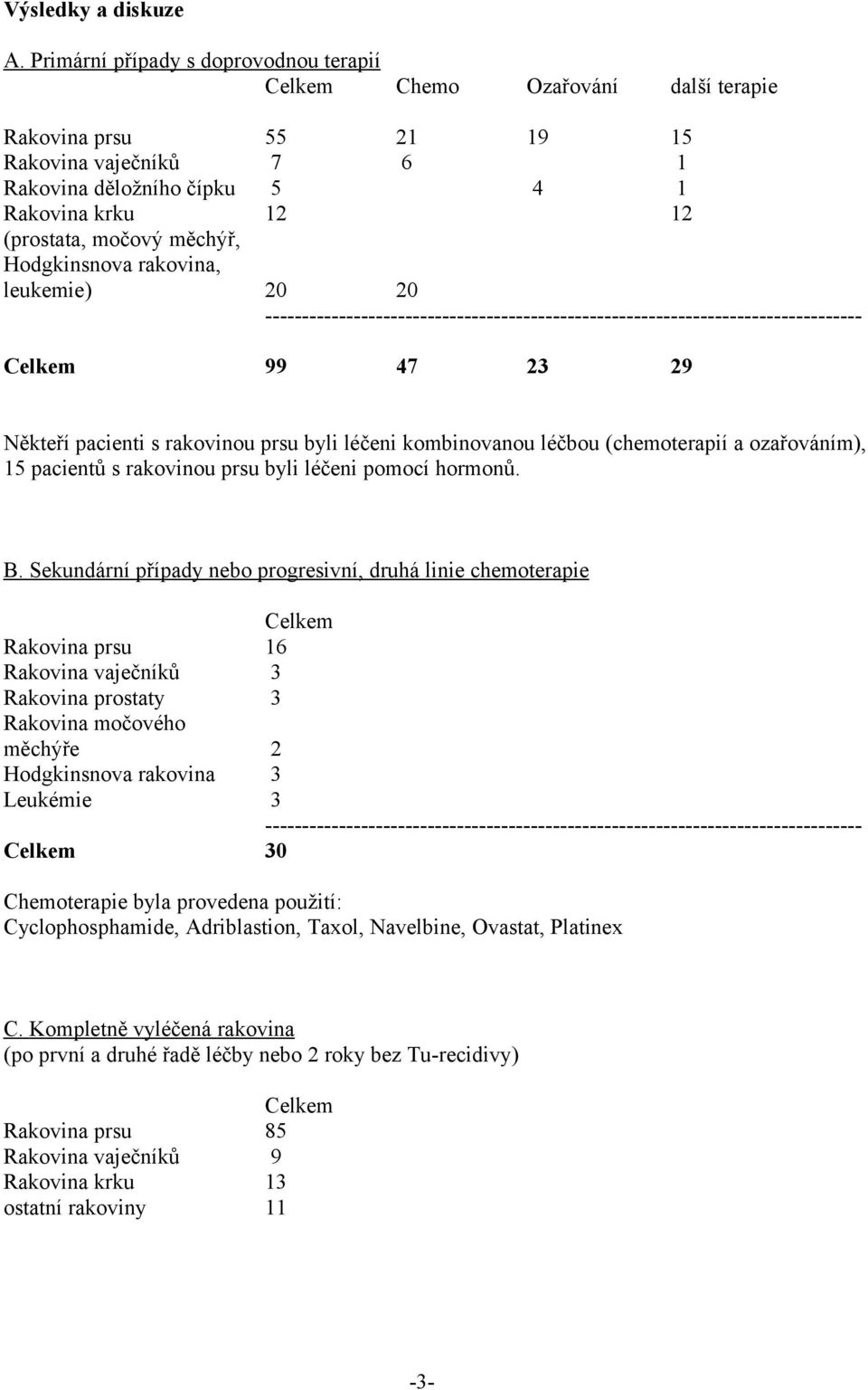 měchýř, Hodgkinsnova rakovina, leukemie) 20 20 --------------------------------------------------------------------------------- Celkem 99 47 23 29 Někteří pacienti s rakovinou prsu byli léčeni