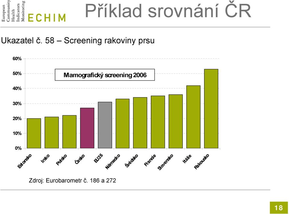 2006 40% 30% 20% 10% 0% Zdroj: Eurobarometr č.