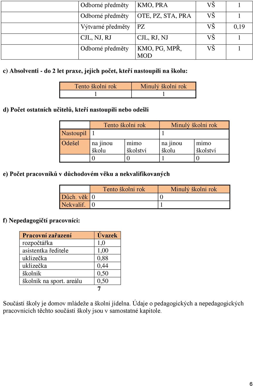 jinou mimo na jinou mimo školu školství školu školství 0 0 1 0 e) Počet pracovníků v důchodovém věku a nekvalifikovaných VŠ 1 Tento školní rok Důch. věk 0 0 Nekvalif.