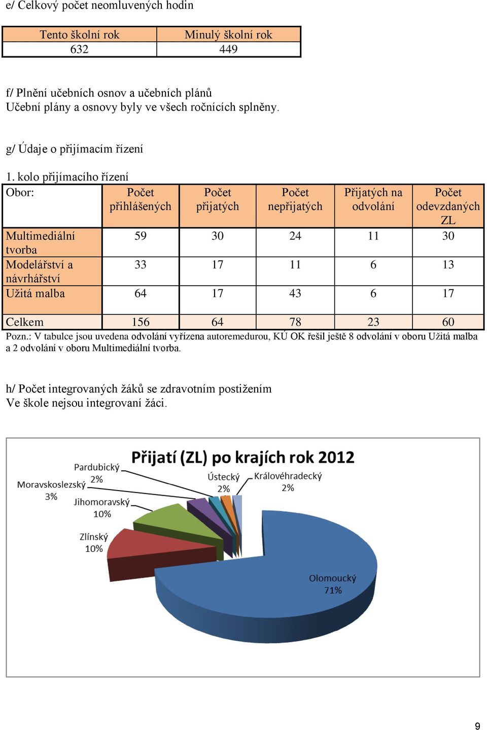 kolo přijímacího řízení Obor: Počet přihlášených Počet přijatých Počet nepřijatých Přijatých na odvolání Počet odevzdaných ZL Multimediální 59 30 24 11 30 tvorba Modelářství a