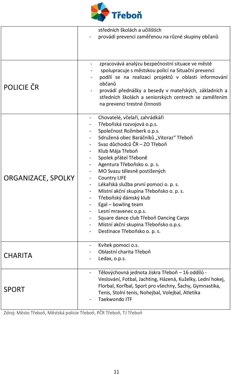 zaměřením na prevenci trestné činnosti - Chovatelé, včelaři, zahrádkáři - Třeboňská rozvojová o.p.s. - Společnost Rožmberk o.p.s. - Sdružená obec Baráčníků Vitoraz Třeboň - Svaz důchodců ČR ZO Třeboň - Klub Mája Třeboň - Spolek přátel Třeboně - Agentura Třeboňsko o.