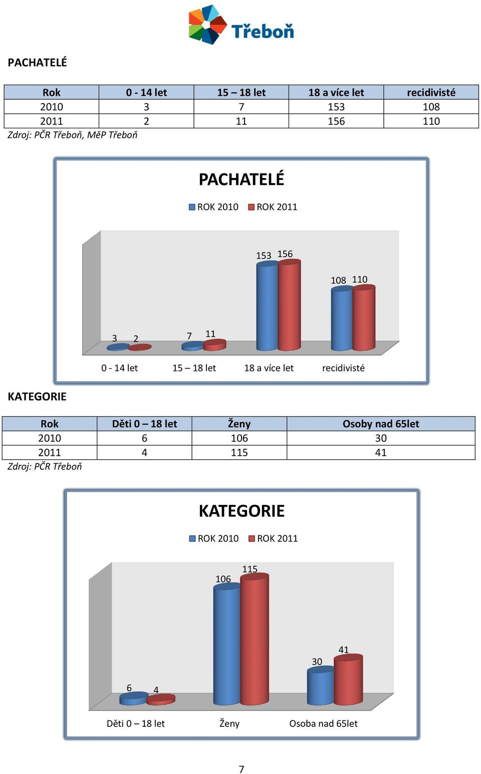 let 18 a více let recidivisté KATEGORIE Rok Děti 0 18 let Ženy Osoby nad 65let 2010 6 106 30 2011 4