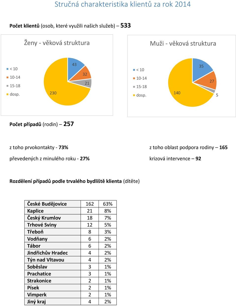 140 35 27 5 Počet případů (rodin) 257 z toho prvokontakty - 73% převedených z minulého roku - 27% z toho oblast podpora rodiny 165 krizová intervence 92 Rozdělení