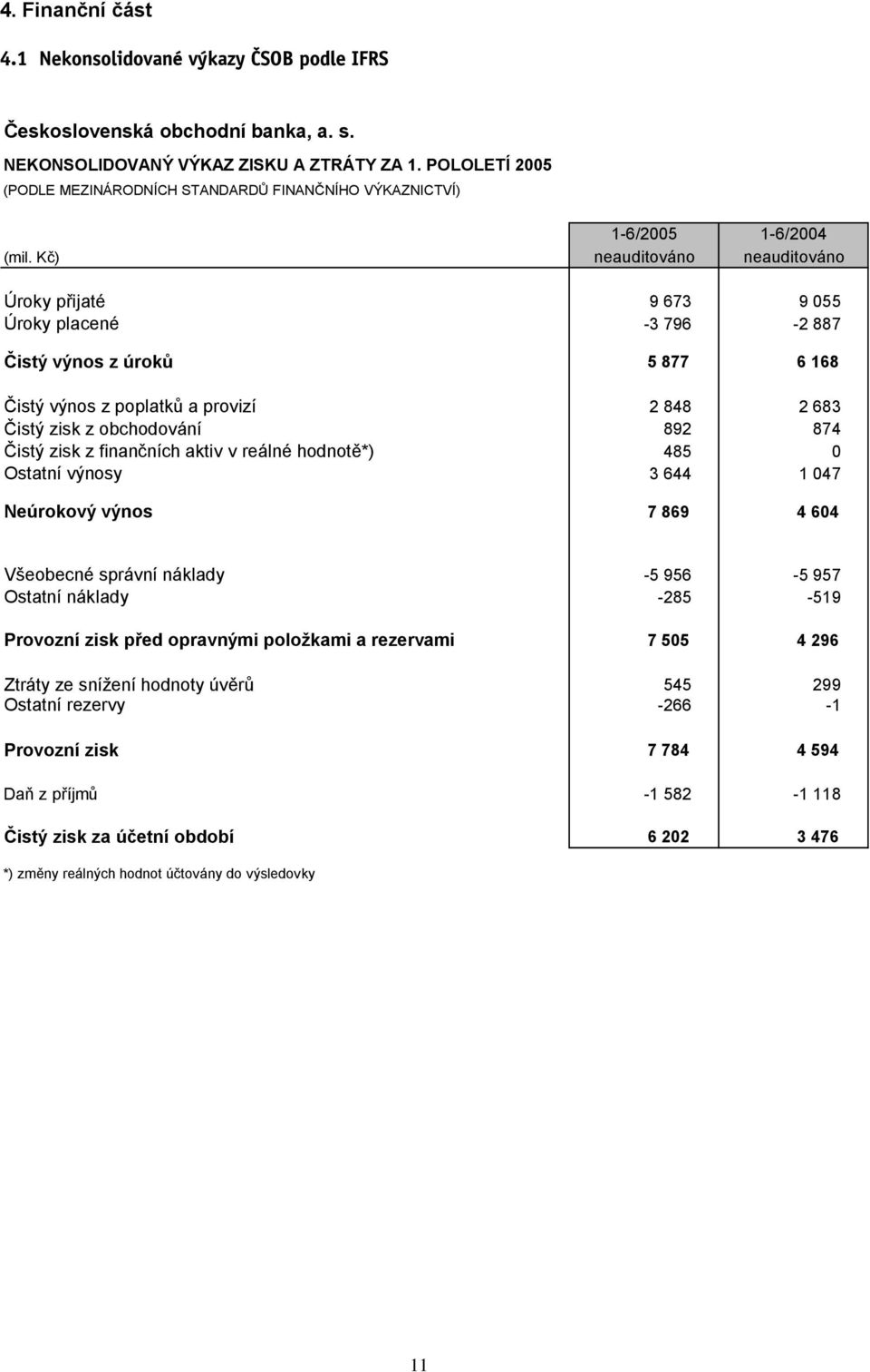 Kč) neauditováno neauditováno Úroky přijaté 9 673 9 055 Úroky placené -3 796-2 887 Čistý výnos z úroků 5 877 6 168 Čistý výnos z poplatků a provizí 2 848 2 683 Čistý zisk z obchodování 892 874 Čistý