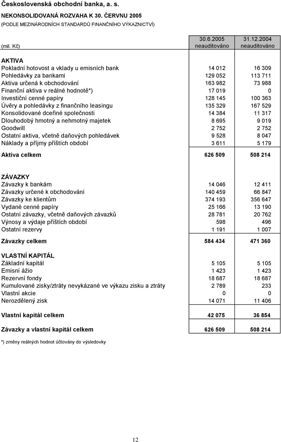 hodnotě*) 17 019 0 Investiční cenné papíry 128 145 100 363 Úvěry a pohledávky z finančního leasingu 135 329 167 529 Konsolidované dceřiné společnosti 14 384 11 317 Dlouhodobý hmotný a nehmotný