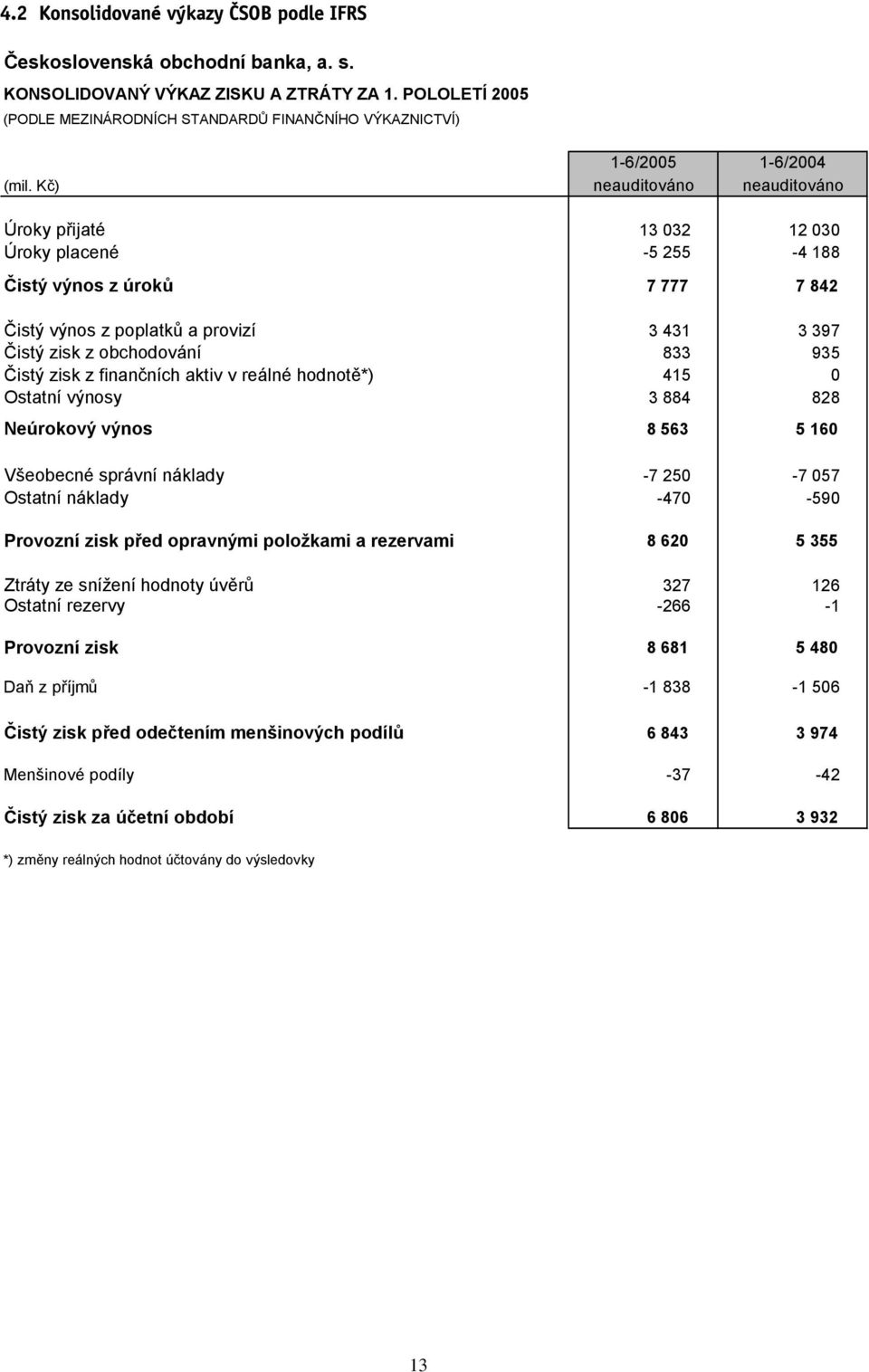 Kč) neauditováno neauditováno Úroky přijaté 13 032 12 030 Úroky placené -5 255-4 188 Čistý výnos z úroků 7 777 7 842 Čistý výnos z poplatků a provizí 3 431 3 397 Čistý zisk z obchodování 833 935