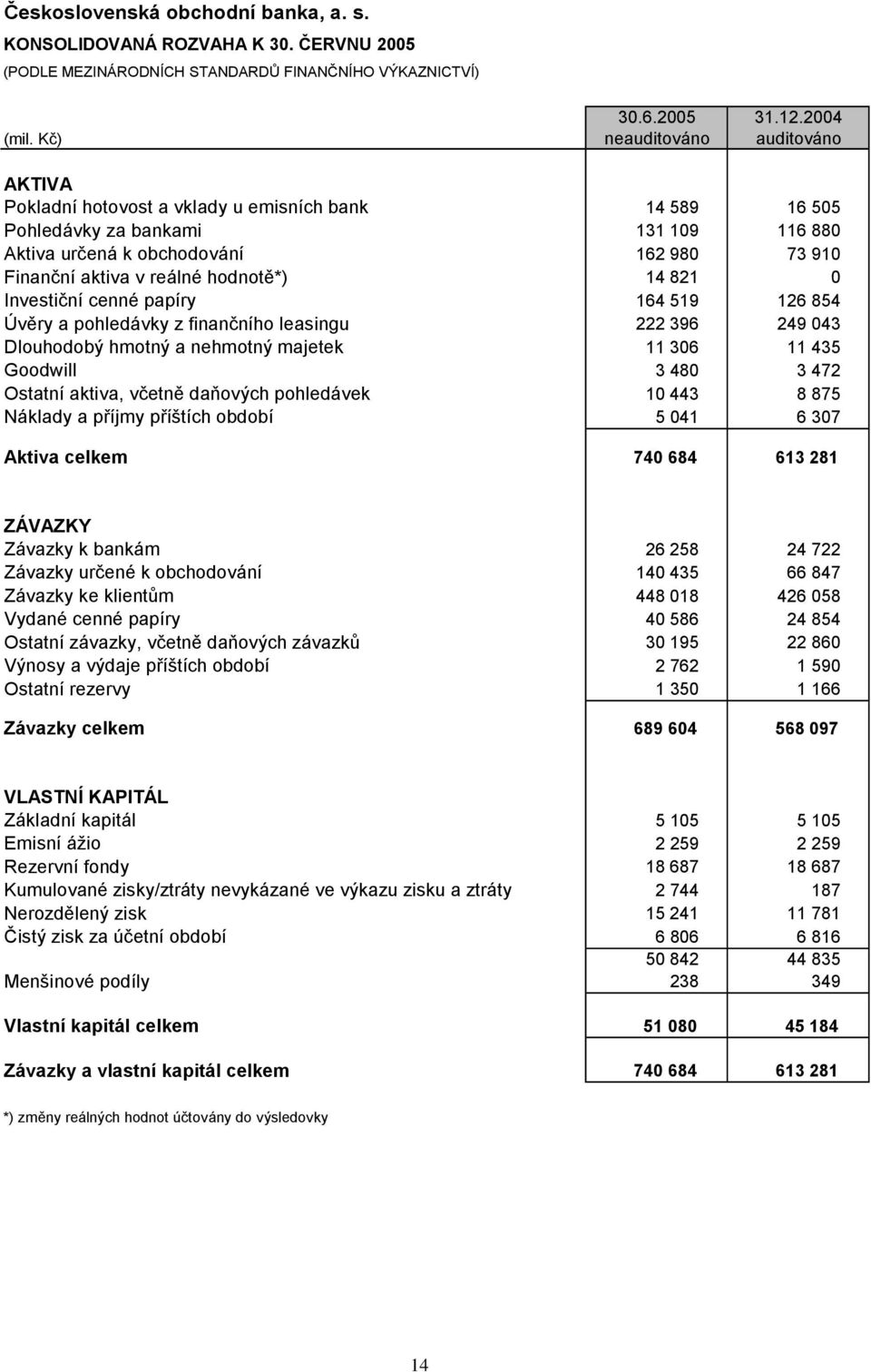 hodnotě*) 14 821 0 Investiční cenné papíry 164 519 126 854 Úvěry a pohledávky z finančního leasingu 222 396 249 043 Dlouhodobý hmotný a nehmotný majetek 11 306 11 435 Goodwill 3 480 3 472 Ostatní