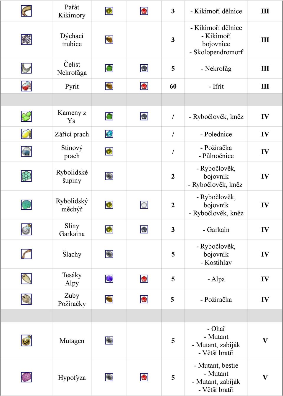 Požíračky / 2 2 - Požíračka - Půlnočnice - Rybočlověk, bojovník - Rybočlověk, kněz - Rybočlověk, bojovník - Rybočlověk, kněz V V V 3 - Garkain V - Rybočlověk,