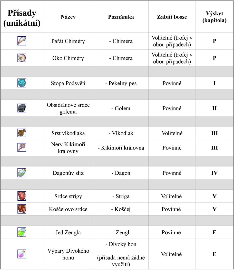 vlkodlaka - Vlkodlak Volitelné Nerv Kikimoří královny - Kikimoří královna Povinné Dagonův sliz - Dagon Povinné V Srdce strigy - Striga