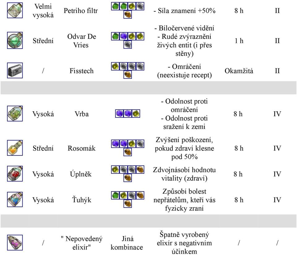 Střední Rosomák Zvýšení poškození, pokud zdraví klesne pod 50% 8 h V Vysoká Úplněk Zdvojnásobí hodnotu vitality (zdraví) 8 h V Vysoká