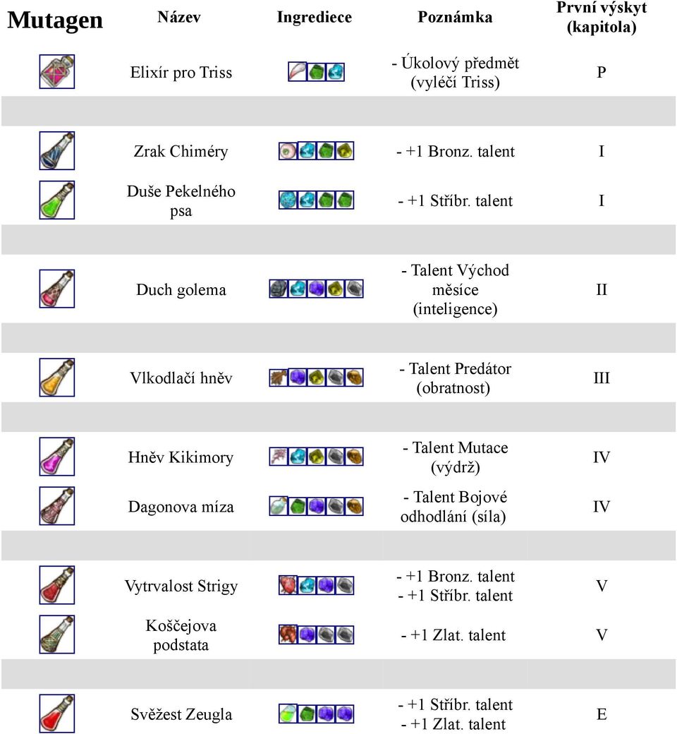 talent Duch golema - Talent Východ měsíce (inteligence) Vlkodlačí hněv - Talent Predátor (obratnost) Hněv Kikimory Dagonova míza