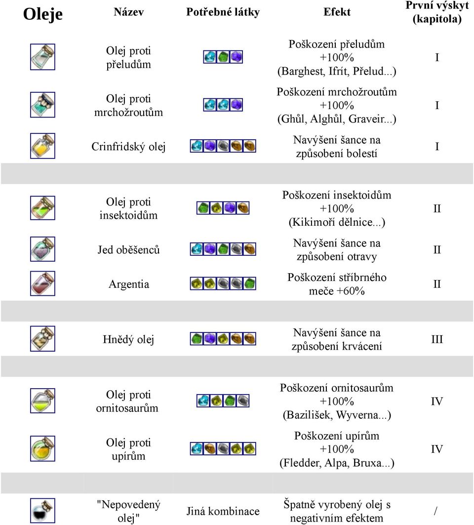 ..) Crinfridský olej Navýšení šance na způsobení bolestí Olej proti insektoidům Poškození insektoidům +100% (Kikimoří dělnice.