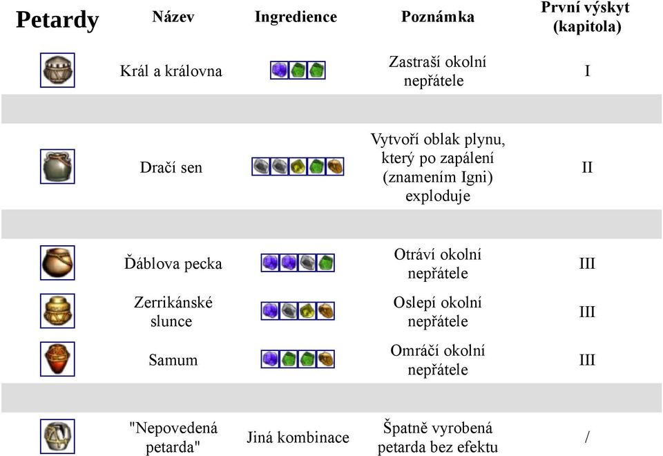 Ďáblova pecka Otráví okolní nepřátele Zerrikánské slunce Oslepí okolní nepřátele Samum