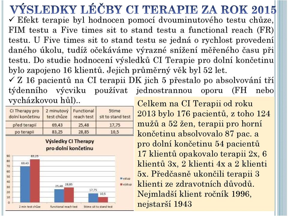 Do studie hodnocení výsledků CI Terapie pro dolní končetinu bylo zapojeno 16 klientů. Jejich průměrný věk byl 52 let.