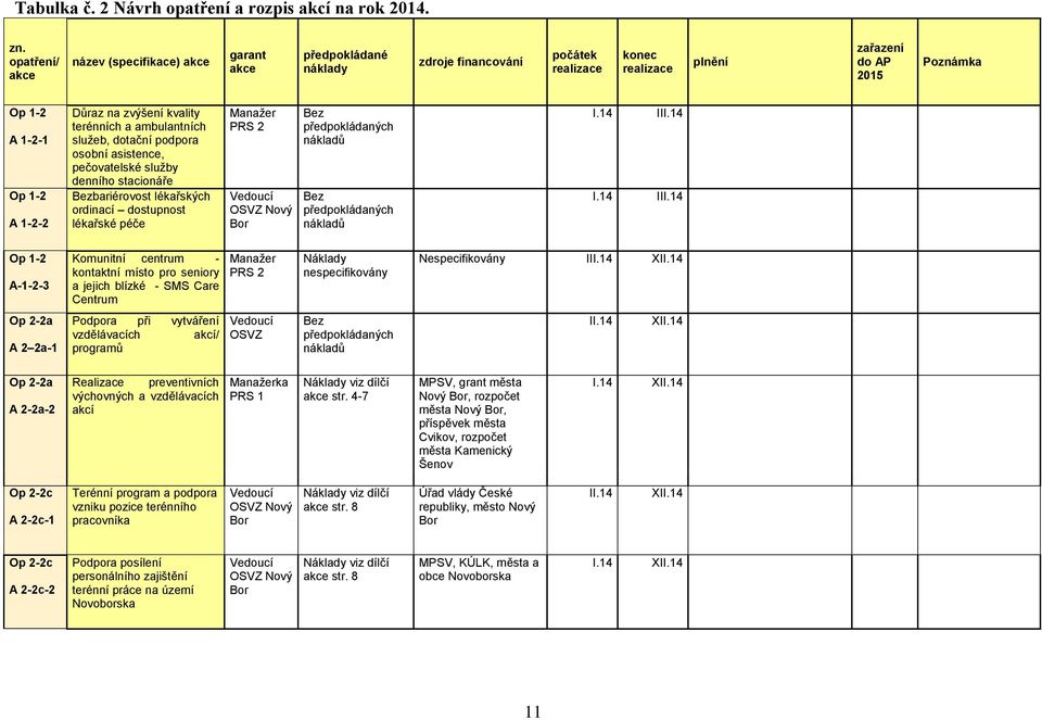 na zvýšení kvality terénních a ambulantních služeb, dotační podpora osobní asistence, pečovatelské služby denního stacionáře Bezbariérovost lékařských ordinací dostupnost lékařské péče Manažer PRS 2