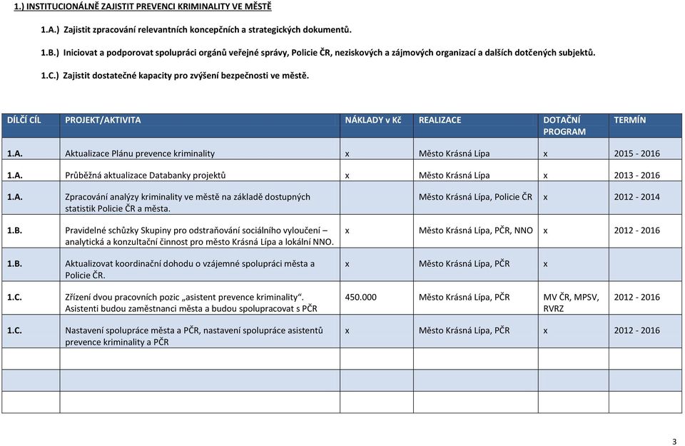 ) Zajistit dostatečné kapacity pro zvýšení bezpečnosti ve městě. DÍLČÍ CÍL PROJEKT/AKTIVITA NÁKLADY v Kč REALIZACE DOTAČNÍ PROGRAM TERMÍN 1.A. Aktualizace Plánu prevence kriminality x Město Krásná Lípa x 2015-2016 1.