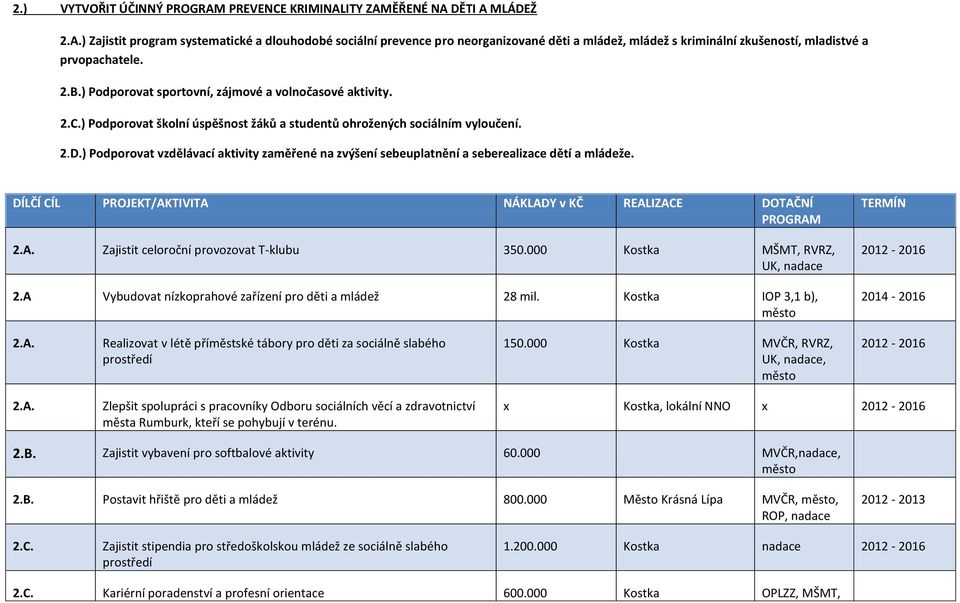 ) Podporovat vzdělávací aktivity zaměřené na zvýšení sebeuplatnění a seberealizace dětí a mládeže. DÍLČÍ CÍL PROJEKT/AKTIVITA NÁKLADY v KČ REALIZACE DOTAČNÍ PROGRAM 2.A. Zajistit celoroční provozovat T-klubu 350.