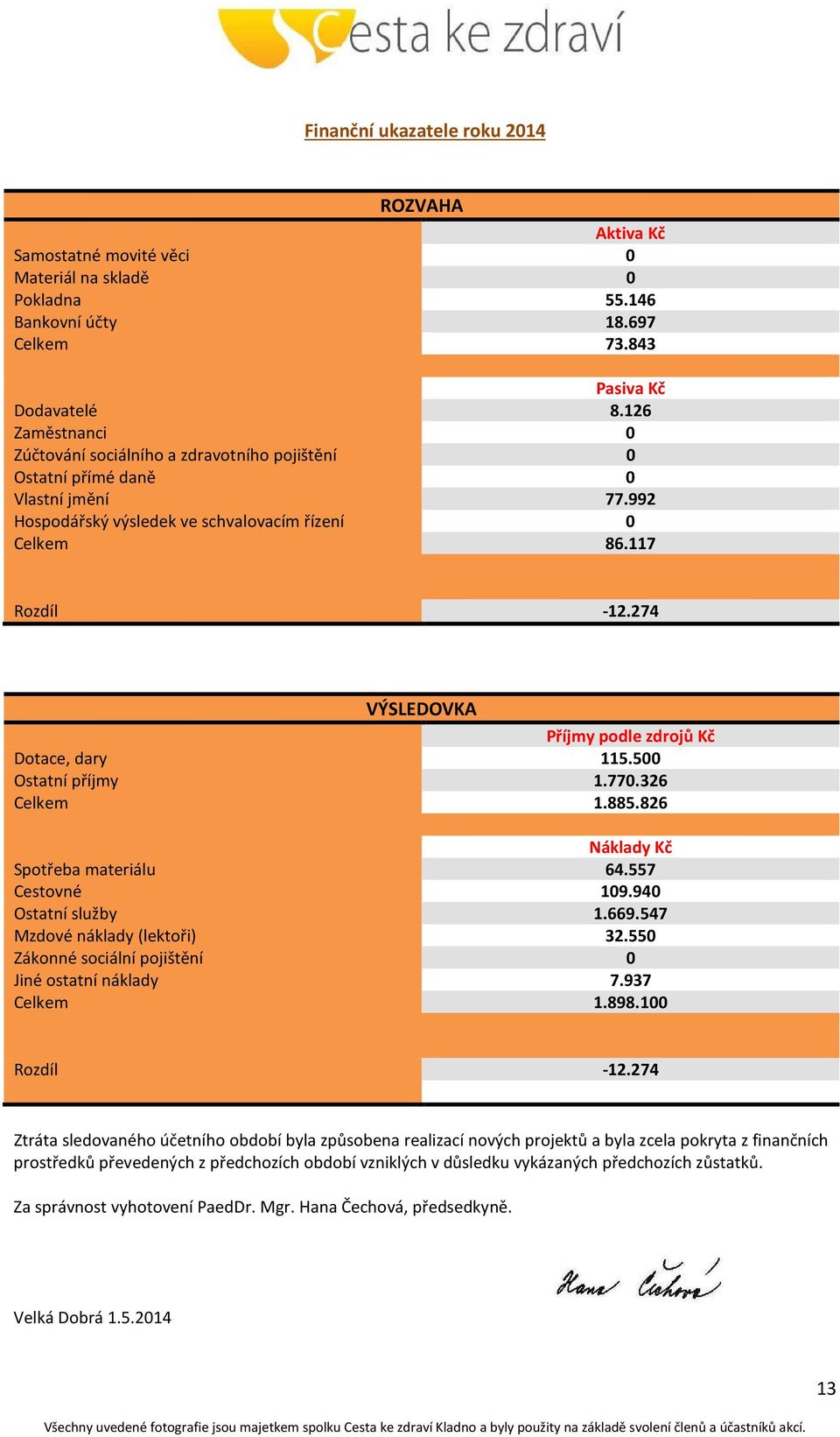 274 VÝSLEDOVKA Příjmy podle zdrojů Kč Dotace, dary 115.500 Ostatní příjmy 1.770.326 Celkem 1.885.826 Náklady Kč Spotřeba materiálu 64.557 Cestovné 109.940 Ostatní služby 1.669.