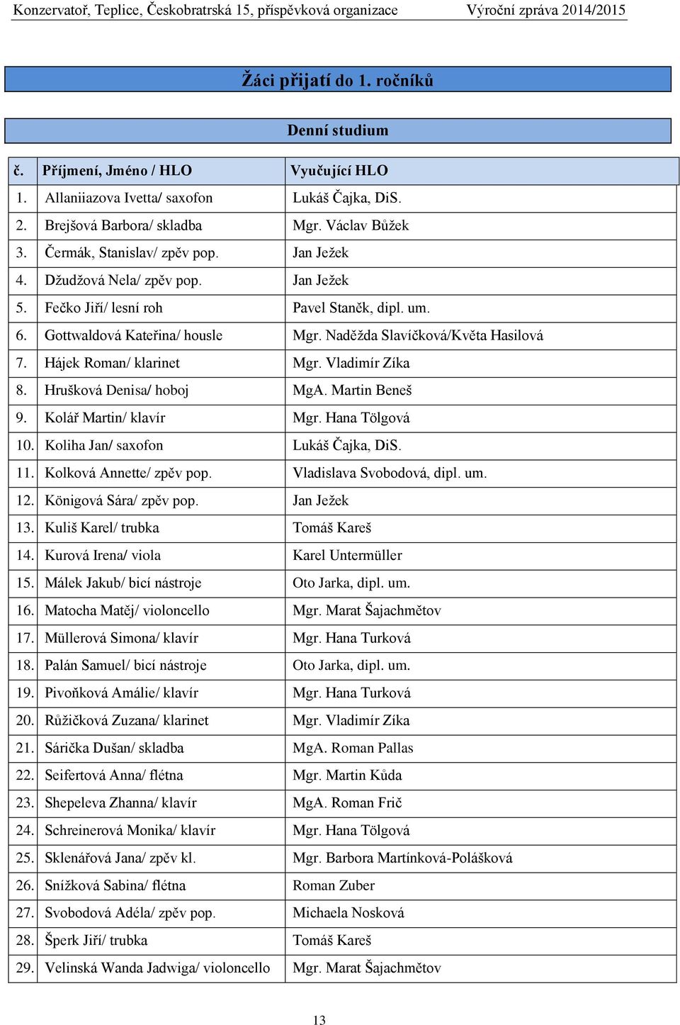Hájek Roman/ klarinet Mgr. Vladimír Zíka 8. Hrušková Denisa/ hoboj MgA. Martin Beneš 9. Kolář Martin/ klavír Mgr. Hana Tölgová 10. Koliha Jan/ saxofon Lukáš Čajka, DiS. 11. Kolková Annette/ zpěv pop.