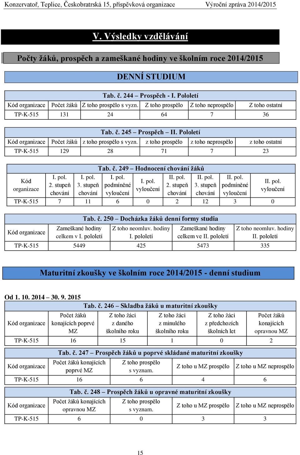 z toho prospělo z toho neprospělo z toho ostatní TP-K-515 129 28 71 7 23 Kód organizace I. pol. 2. stupeň chování I. pol. 3. stupeň chování Tab. č. 249 Hodnocení chování žáků I. pol. podmíněné vyloučení I.