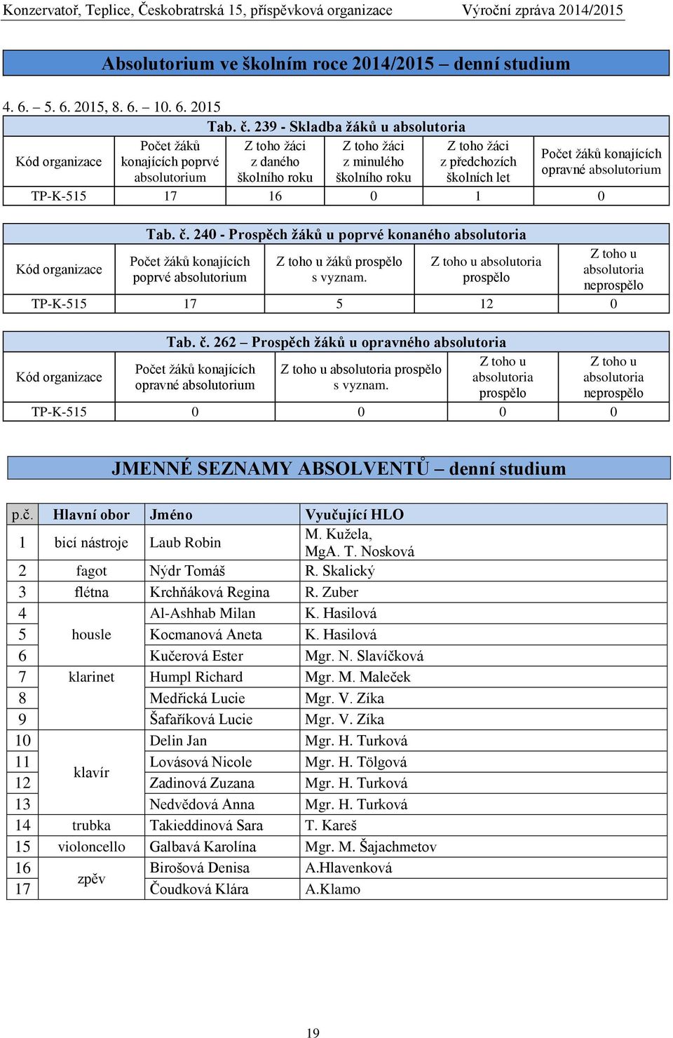 let Počet žáků konajících opravné absolutorium TP-K-515 17 16 0 1 0 Kód organizace Tab. č.