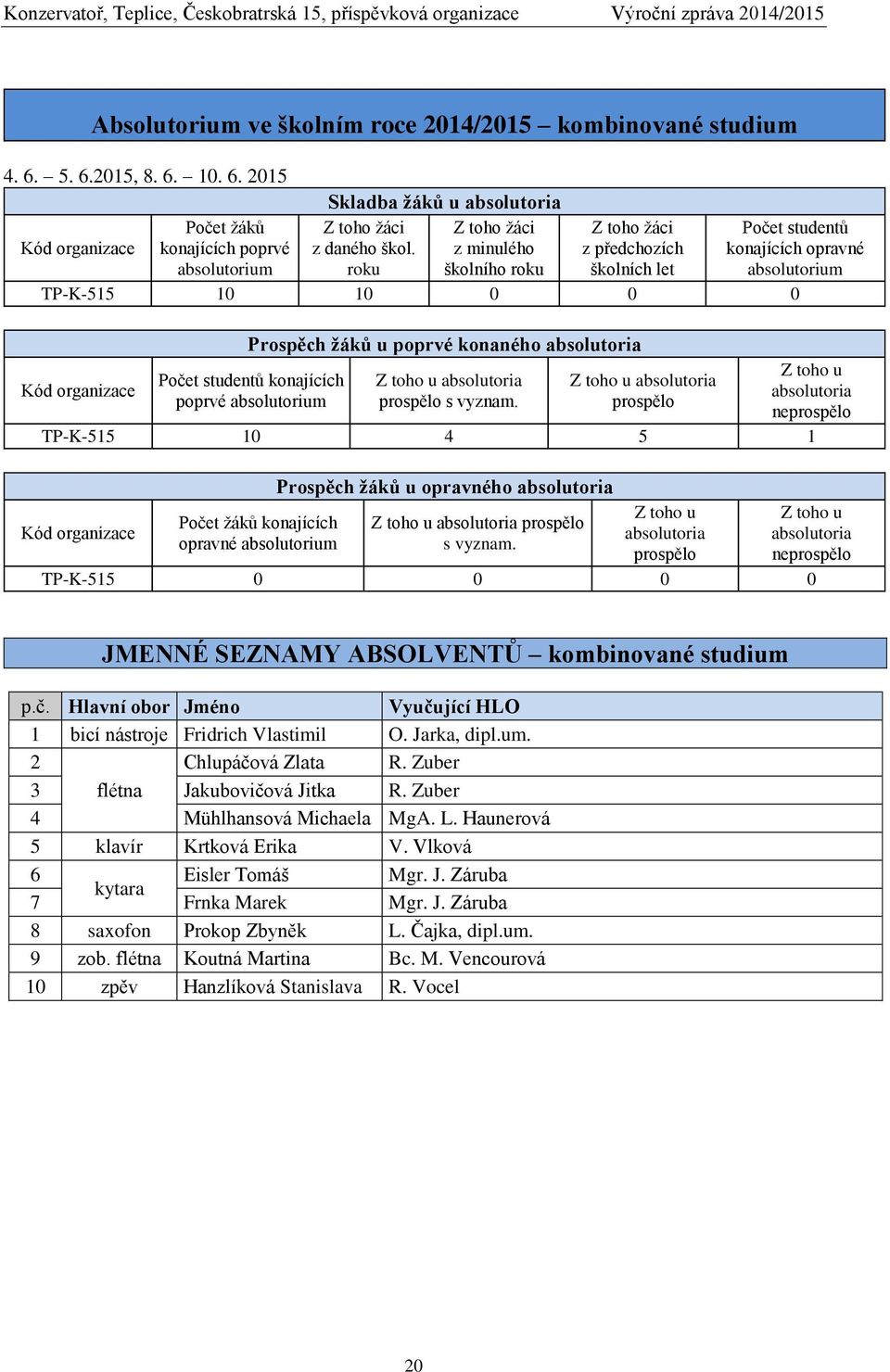 Počet studentů konajících poprvé absolutorium Z toho u absolutoria prospělo s vyznam.